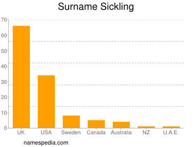 Surname Sickling