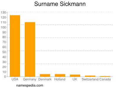 Familiennamen Sickmann