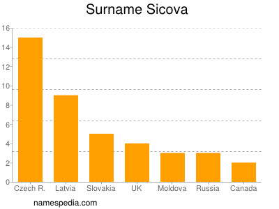 Familiennamen Sicova