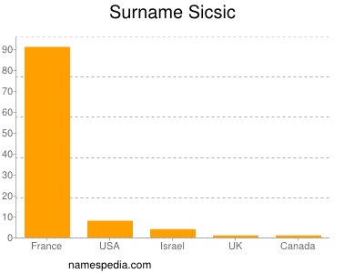 nom Sicsic