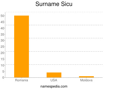 Surname Sicu