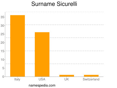 Familiennamen Sicurelli