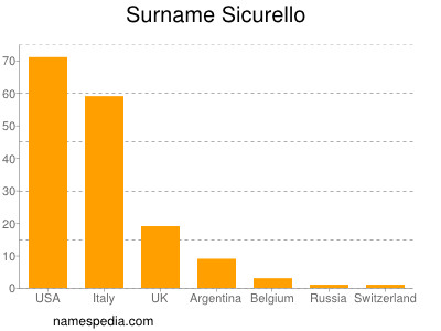 Familiennamen Sicurello