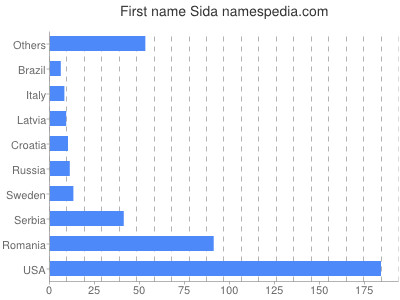 Given name Sida
