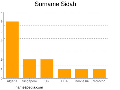 Familiennamen Sidah