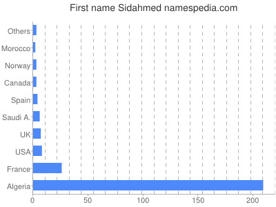 Vornamen Sidahmed