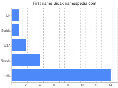 prenom Sidak