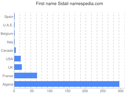 prenom Sidali