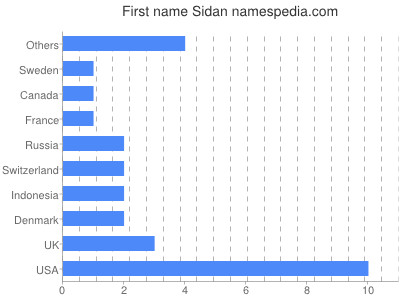 Given name Sidan