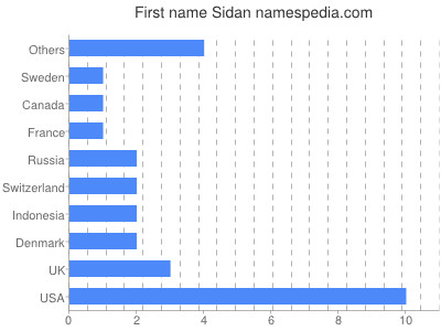 prenom Sidan