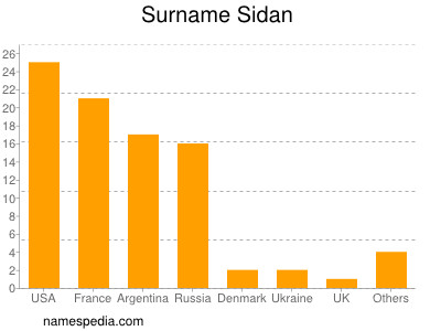 Familiennamen Sidan