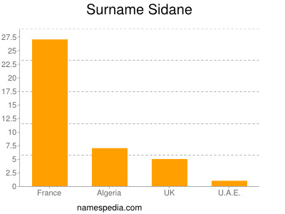Familiennamen Sidane