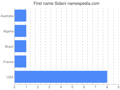 Given name Sidani