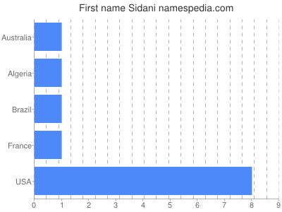 prenom Sidani