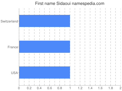 Given name Sidaoui