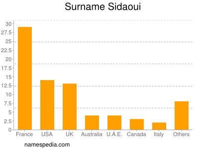 Familiennamen Sidaoui