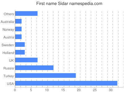 Vornamen Sidar