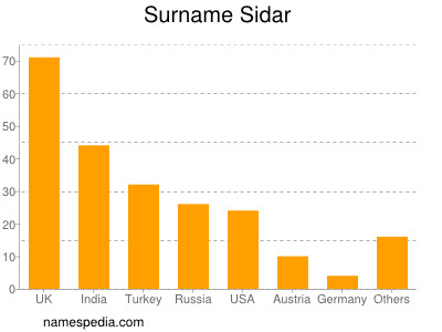 Familiennamen Sidar