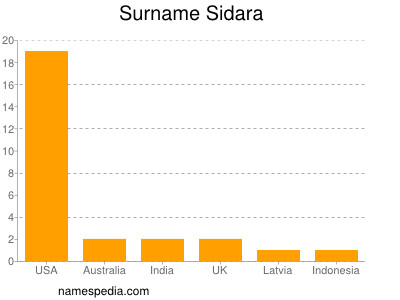 Familiennamen Sidara