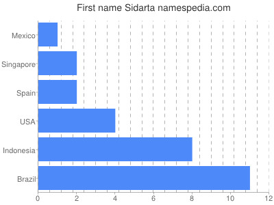 Vornamen Sidarta