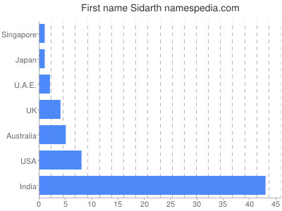 prenom Sidarth