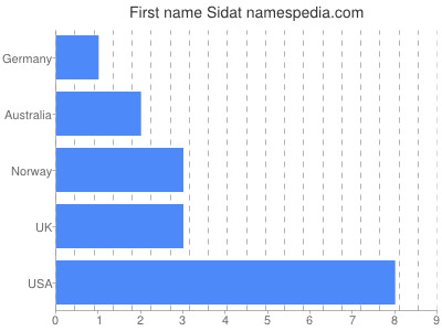 prenom Sidat