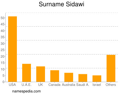 Familiennamen Sidawi