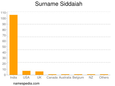 Familiennamen Siddaiah