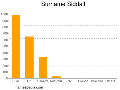 Surname Siddall