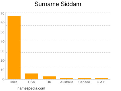 Familiennamen Siddam