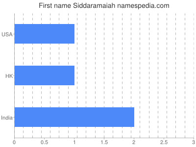 Vornamen Siddaramaiah