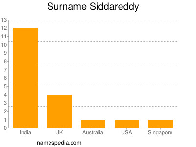 Familiennamen Siddareddy