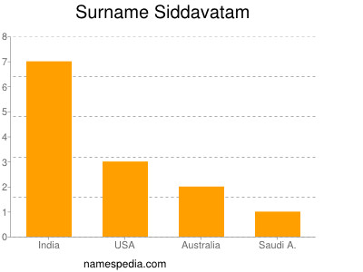 Surname Siddavatam