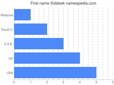 Vornamen Siddeek