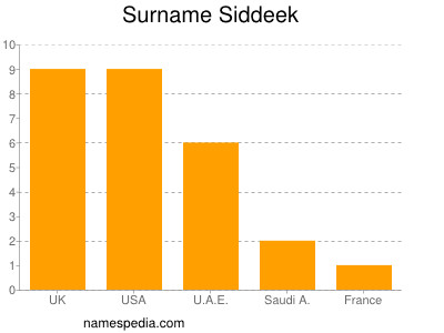 Familiennamen Siddeek