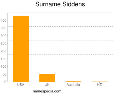 Surname Siddens