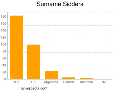 Surname Sidders