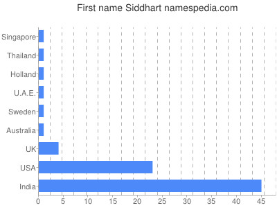 Vornamen Siddhart