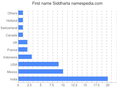 Vornamen Siddharta