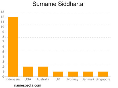 nom Siddharta