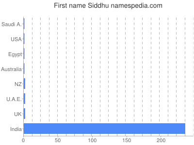 prenom Siddhu