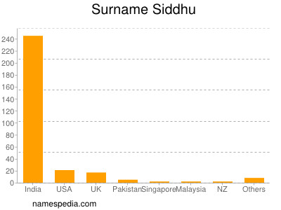 Familiennamen Siddhu