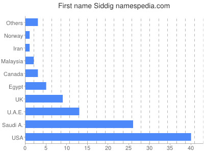 Given name Siddig