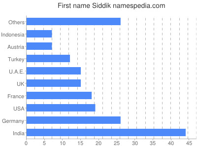 prenom Siddik