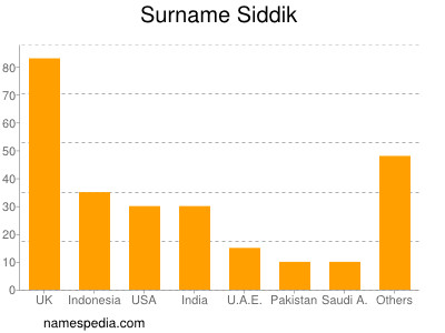 nom Siddik