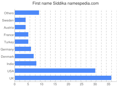 Vornamen Siddika