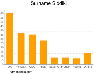 Familiennamen Siddiki