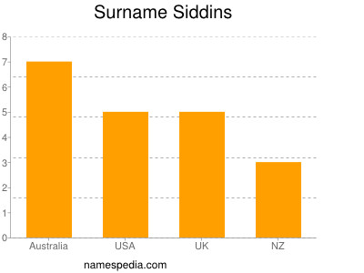 Familiennamen Siddins