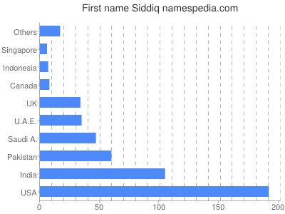 Given name Siddiq