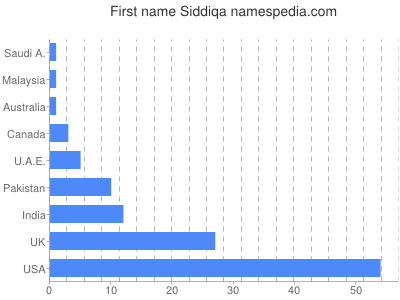 Vornamen Siddiqa
